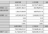 歌尔股份2024上半年净利大增190%，销售费用2.94亿元