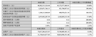 歌尔股份2024上半年净利大增190%，销售费用2.94亿元