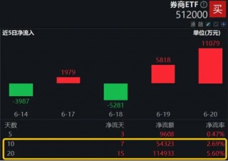 A股地量博弈，券商发力护盘，券商ETF（512000）逆市收涨！科技股午后迎资金回流，PCB龙头强势涨停