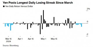 日元创下自3月以来最长贬值纪录，加大日本官员将再次“干预”风险