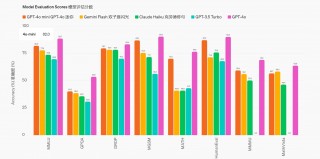 OpenAI开打价格战！GPT-4o最新变种价格骤降96%-97%