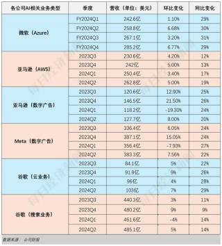 解构5大科技巨头财报：AI为何突然不香了？