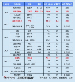 欢喜传媒预亏逾8000万已跌成“仙股” 上半年多部作品票房、口碑双输