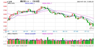 光大期货0730热点追踪：螺纹2410执行新国标 黑色系机会来了？