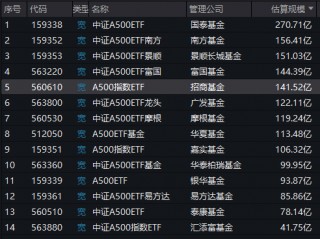 招商基金A500ETF卖不动了？规模站上140亿元后不增反降，被南方基金A500ETF超越