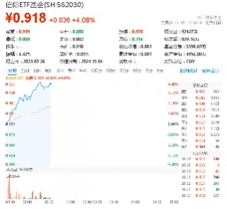 超百亿主力资金狂涌！信创ETF基金（562030）一度上探4．2%，恒生电子盘中触板，机构：板块或迎三大拐点