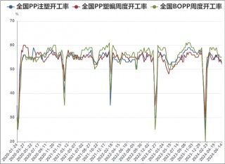 PP期货下跌后反弹，下周能延续涨势吗？