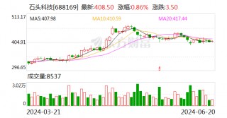 石头科技：6月20日召开董事会会议