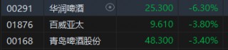港股午评：恒指跌0.62%恒生科指跌0.86%！汽车股领跌，小鹏汽车跌5%，华润啤酒跌超6%，周大福跌6%创三年新低