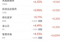 周四热门中概股多数下跌 网易涨10.4%，极氪跌23.7%