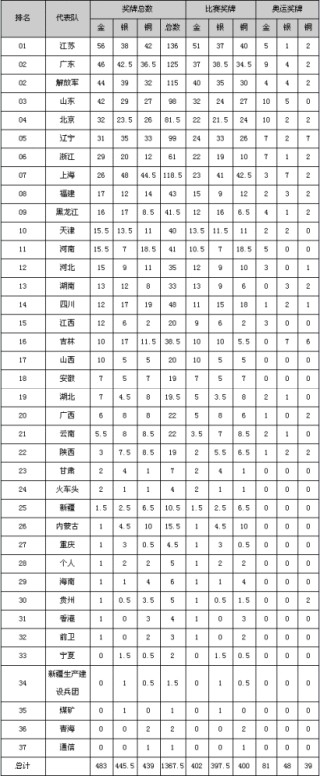 全运会最新奖牌榜(全运会最新奖牌榜排名)