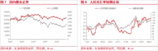 东海期货：欧美经济增长加快，国内地产政策刺激加强