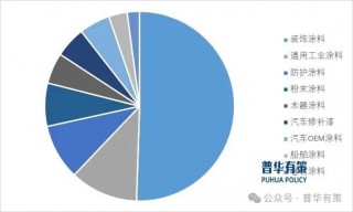 2025-2031年涂料行业细分市场调研及投资可行性分析报告