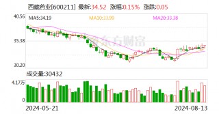 西藏药业：上半年净利润同比增长4.57% 拟10派9.67元