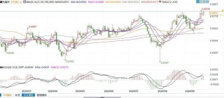 澳元兑美元测试上升通道的下边界！若突破0.6839，可能升向0.6890