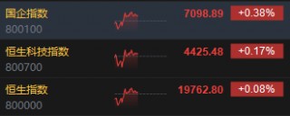 午评：港股恒指涨0.08% 恒生科指涨0.17%石油、煤炭股涨幅居前