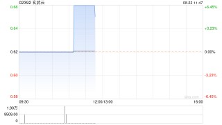 玄武云早盘涨逾5% 近日与泰国头部电信运营商签署合作