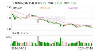 天娱数科：预计2024年上半年净利润亏损350万元~700万元