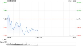 港股午评：恒指跌0.62%恒生科指跌0.86%！汽车股领跌，小鹏汽车跌5%，华润啤酒跌超6%，周大福跌6%创三年新低