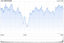 收盘：标普指数三连跌后反弹 特斯拉飙升逾20%