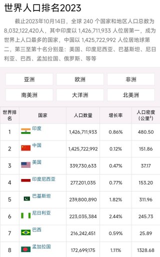 世界人口排名(世界人口排名前100位的国家)