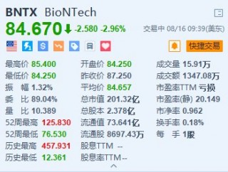 辉瑞跌超1.5% 新冠/流感联合疫苗在后期试验中表现不佳