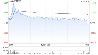 瑞银：预计中国中免次季度利润跌20%或逊市场预期