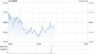 午盘：标普与纳指有望再创历史新高