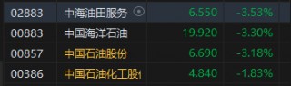 收评：恒指跌1.37% 恒生科指跌1.52%苹果概念、石油股集体低迷