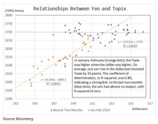 日美货币政策分歧加剧 日本股汇相关性加速瓦解