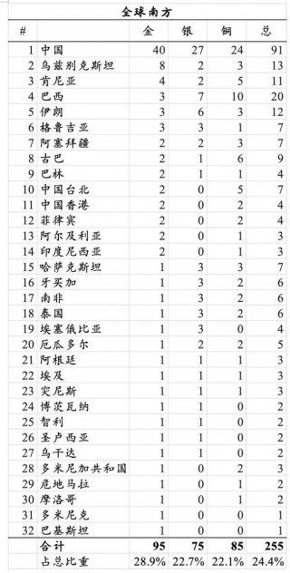 2020奥运会奖牌榜总数(2020年奥运会奖牌榜霸主)