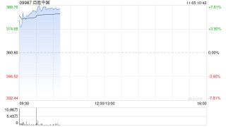 百胜中国绩后高开逾5% 第三季度净利同比增长22%