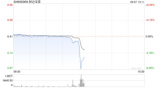 财达证券午后大幅跳水 盘中跌超7%