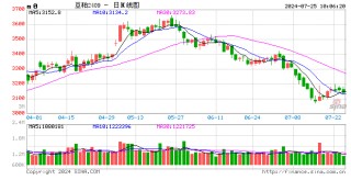 光大期货：7月25日农产品日报