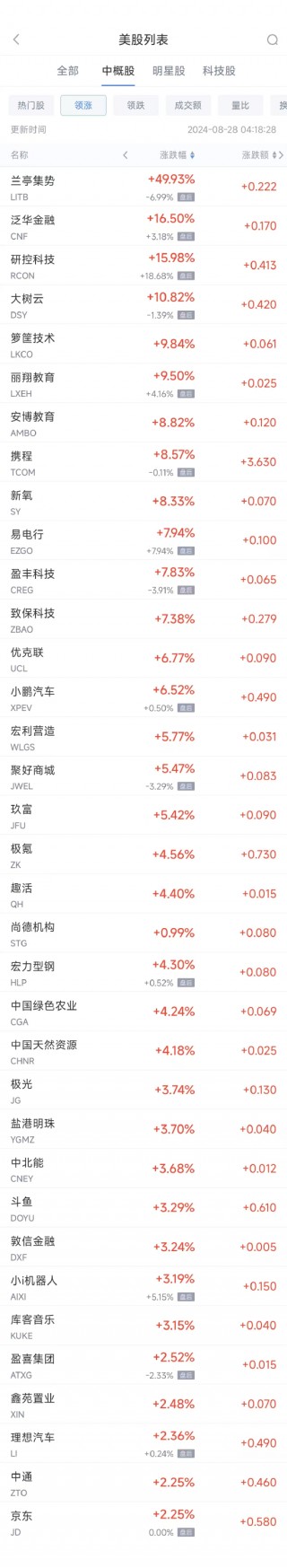 周二热门中概股涨跌不一 携程涨8.6%，拼多多跌4.1%