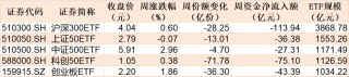 基民懵了！约500亿资金借道ETF落袋为安，但主力机构立马又盯上了这个低位板块（附扫货名单）