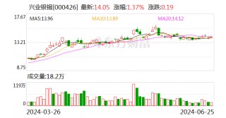 兴业银锡现2笔大宗交易 合计成交526.90万股