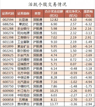 69股被主力资金减持超亿元 龙虎榜机构抢筹爱旭股份、英可瑞等