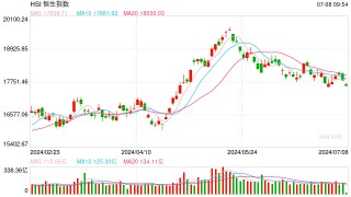 快讯：港股恒指跌0.74% 科指跌0.2%科网股集体低开