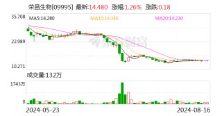 荣昌生物上半年净利亏损7.8亿元 同比增亏