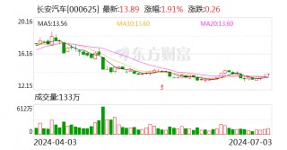 长安汽车上半年销量同比增长近一成 实现时间过半任务过半