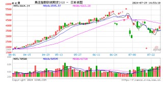 快讯：集运指数（欧线）午后快速拉升，主力合约涨超7%