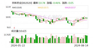 京新药业：2024年半年度净利润同比增长27.28%