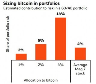 比特币最好占投资组合多少？全球最大资管公司建议：2%以内！