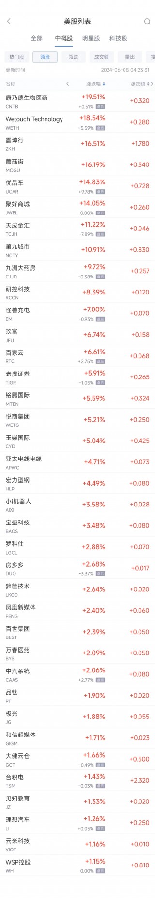 周五热门中概股多数下跌 阿里跌2%，B站跌5.7%