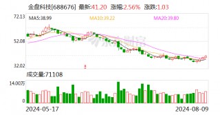 金盘科技：2024年半年度净利润约2.22亿元 同比增加16.43%