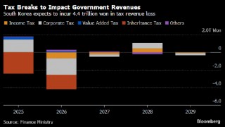 韩国政府拟议全面减税 借以提振股市和经济