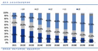 国盛计算机：自动驾驶哪些细分领域持续性较强