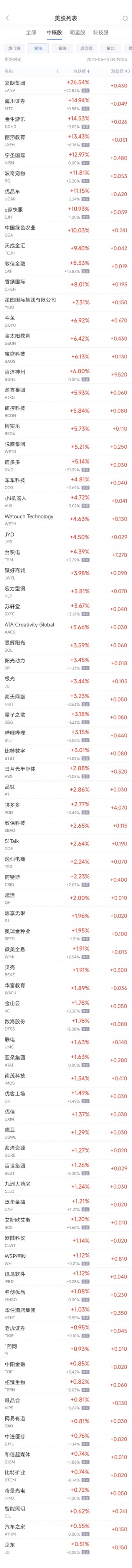 周三热门中概股涨跌不一 台积电涨4.4%，拼多多涨2.8%，中通跌2.3%