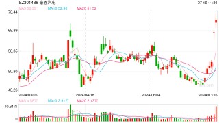 网约车概念豪恩汽电六日大涨近50%，称已与萝卜快跑有小规模合作